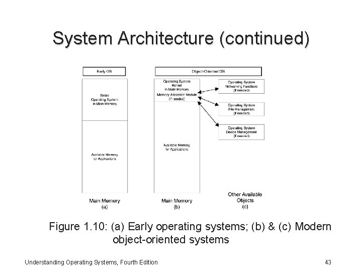 System Architecture (continued) Figure 1. 10: (a) Early operating systems; (b) & (c) Modern