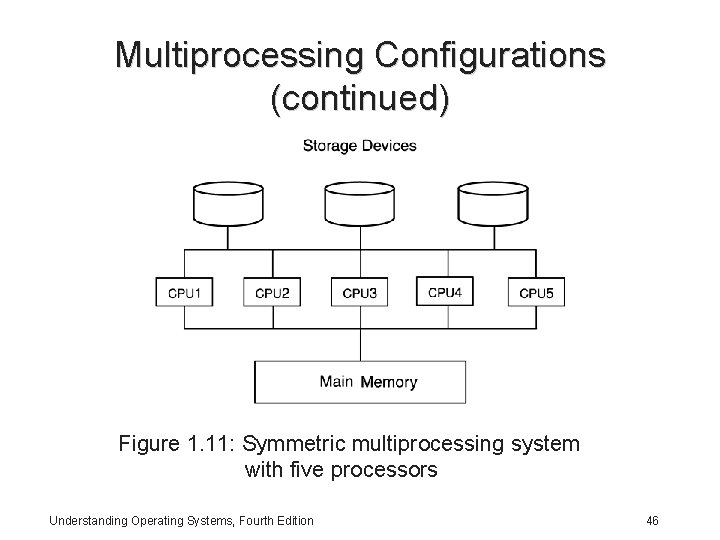 Multiprocessing Configurations (continued) Figure 1. 11: Symmetric multiprocessing system with five processors Understanding Operating