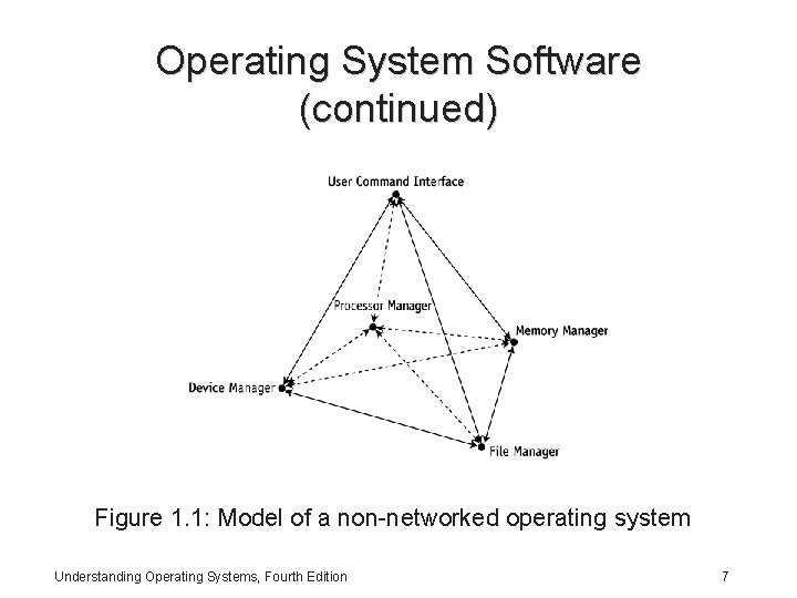 Operating System Software (continued) Figure 1. 1: Model of a non-networked operating system Understanding