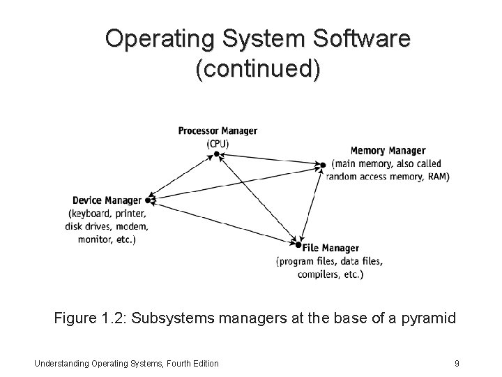 Operating System Software (continued) Figure 1. 2: Subsystems managers at the base of a