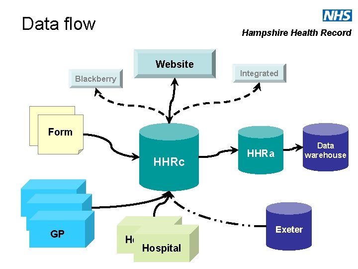 Data flow Hampshire Health Record Website Blackberry Integrated Form HHRc Data warehouse HHRa GP