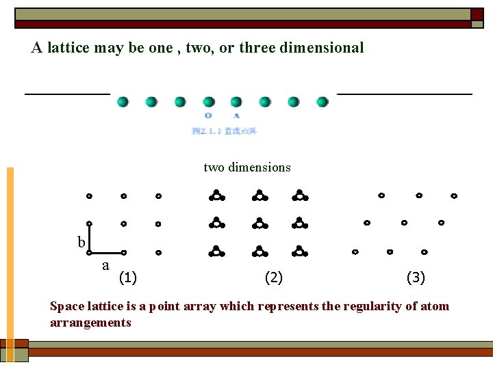 A lattice may be one , two, or three dimensional two dimensions b a