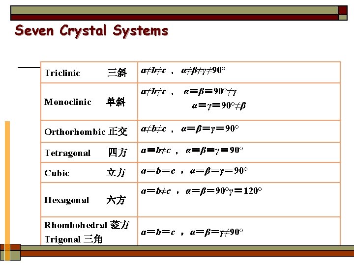 Seven Crystal Systems Triclinic Monoclinic 三斜 a≠b≠c ，α≠β≠γ≠ 90° 单斜 a≠b≠c ， α＝β＝ 90°≠γ