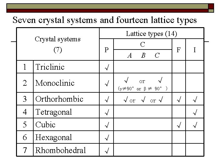 Seven crystal systems and fourteen lattice types Crystal systems (7) P Lattice types (14)