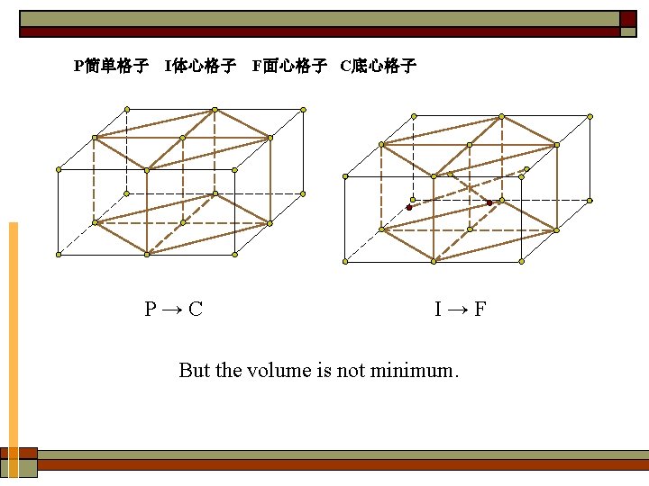 P简单格子 I体心格子 F面心格子 C底心格子 P→C I→F But the volume is not minimum. 