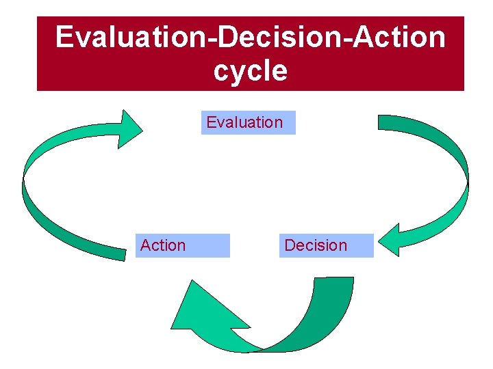 Evaluation-Decision-Action cycle Evaluation Action Decision 