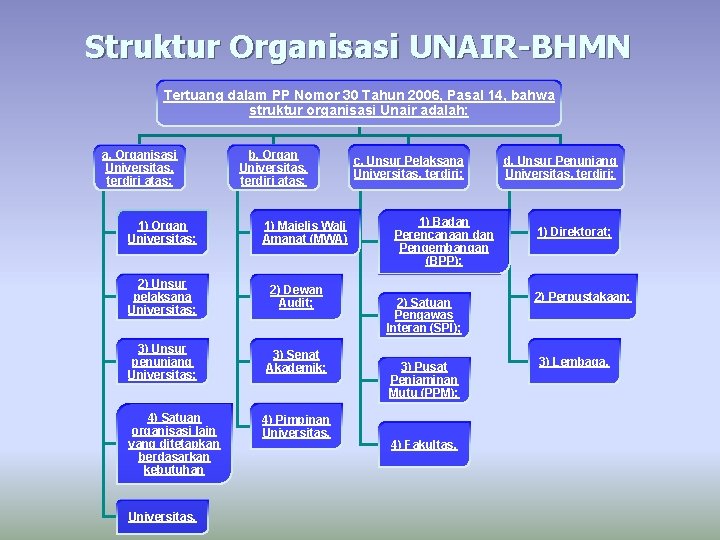 Struktur Organisasi UNAIR-BHMN Tertuang dalam PP Nomor 30 Tahun 2006, Pasal 14, bahwa struktur