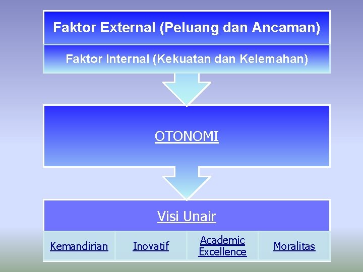 Faktor External (Peluang dan Ancaman) Faktor Internal (Kekuatan dan Kelemahan) OTONOMI Visi Unair Kemandirian
