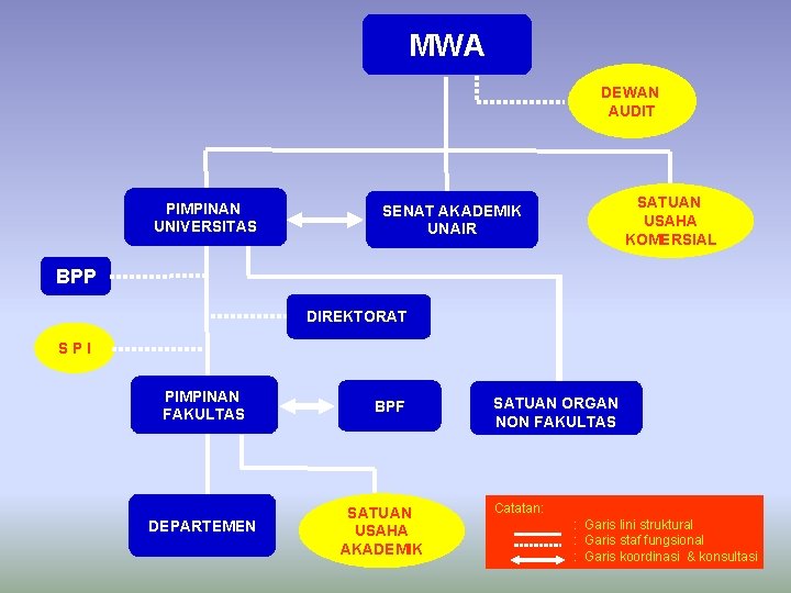 MWA DEWAN AUDIT PIMPINAN UNIVERSITAS SATUAN USAHA KOMERSIAL SENAT AKADEMIK UNAIR BPP DIREKTORAT SPI