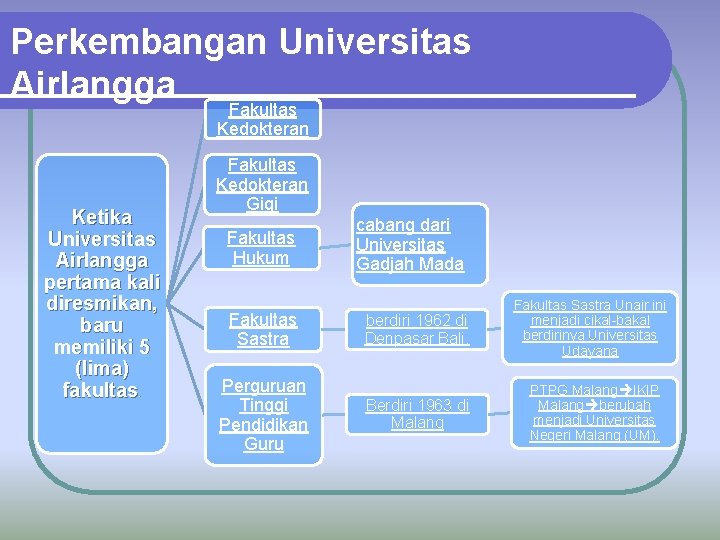 Perkembangan Universitas Airlangga Fakultas Kedokteran Ketika Universitas Airlangga pertama kali diresmikan, baru memiliki 5