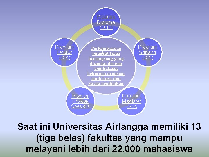 Program Diploma (D-III) Program Doktor (S-3) Perkembangan tersebut terus berlangsung yang ditandai dengan pembukaan