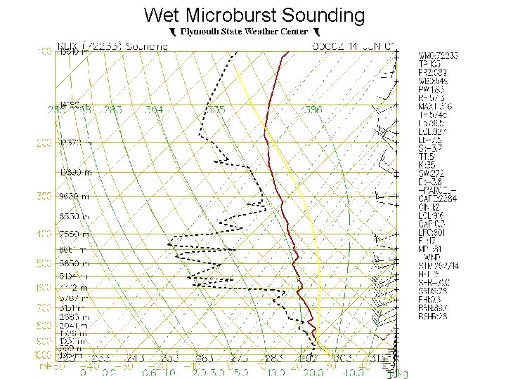 Wet Microburst Sounding Wet Microburst Sounding