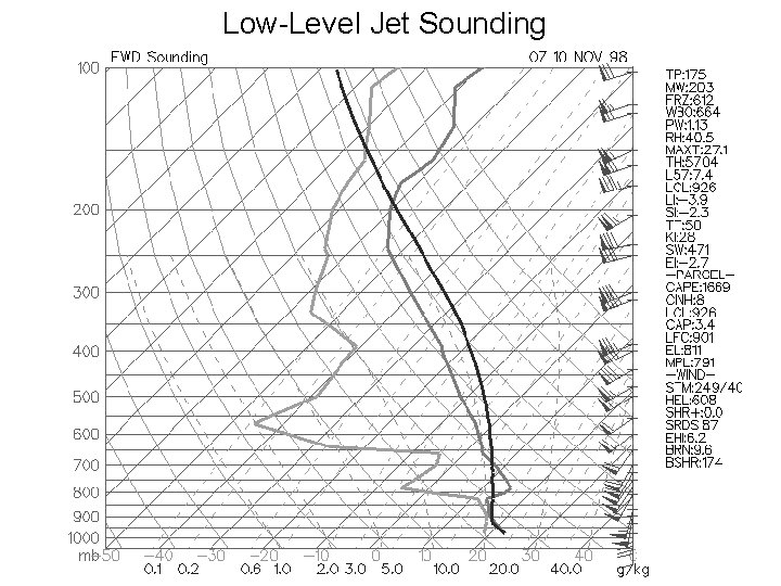 Low-Level Jet Sounding Low-Level Jet Sounding