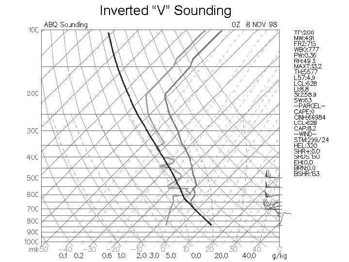 Inverted “V” Sounding Inverted “V” Sounding