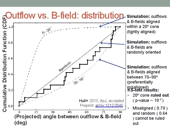 Cumulative Distribution Function (CDF) outflows Outflow vs. B-field: distribution Simulation: & B-fields aligned within
