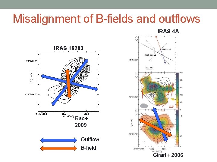 Misalignment of B-fields and outflows IRAS 4 A IRAS 16293 Rao+ 2009 Outflow B-field