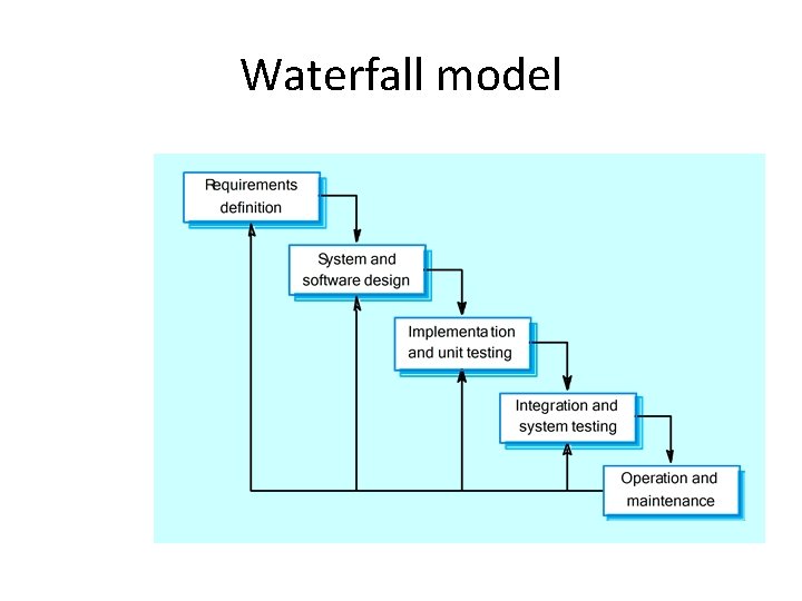 Waterfall model 