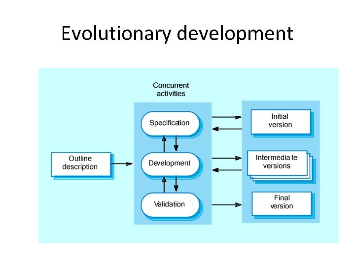Evolutionary development 