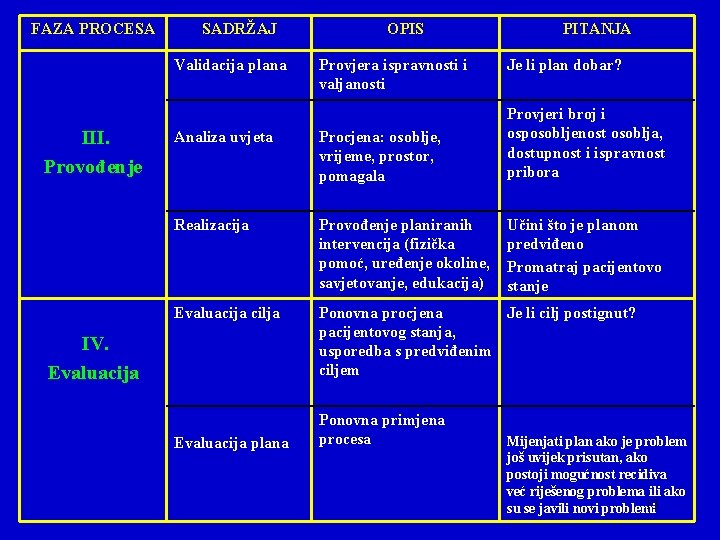 FAZA PROCESA SADRŽAJ Validacija plana III. Provođenje OPIS Provjera ispravnosti i valjanosti PITANJA Je