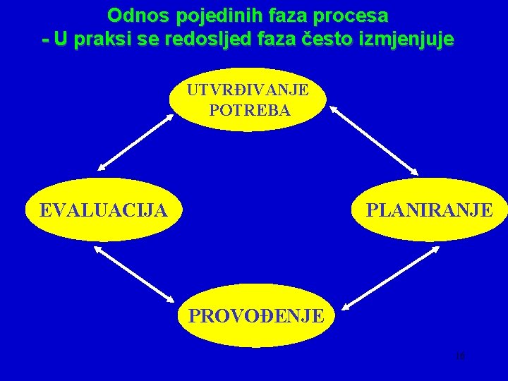 Odnos pojedinih faza procesa - U praksi se redosljed faza često izmjenjuje UTVRĐIVANJE POTREBA