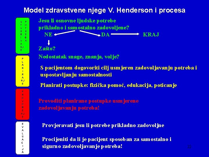 Model zdravstvene njege V. Henderson i procesa U T V R Đ I V