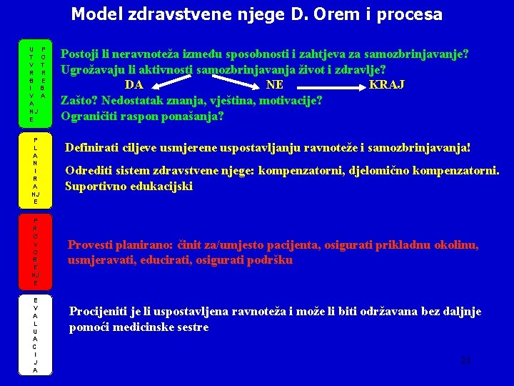 Model zdravstvene njege D. Orem i procesa U T V R Đ I V