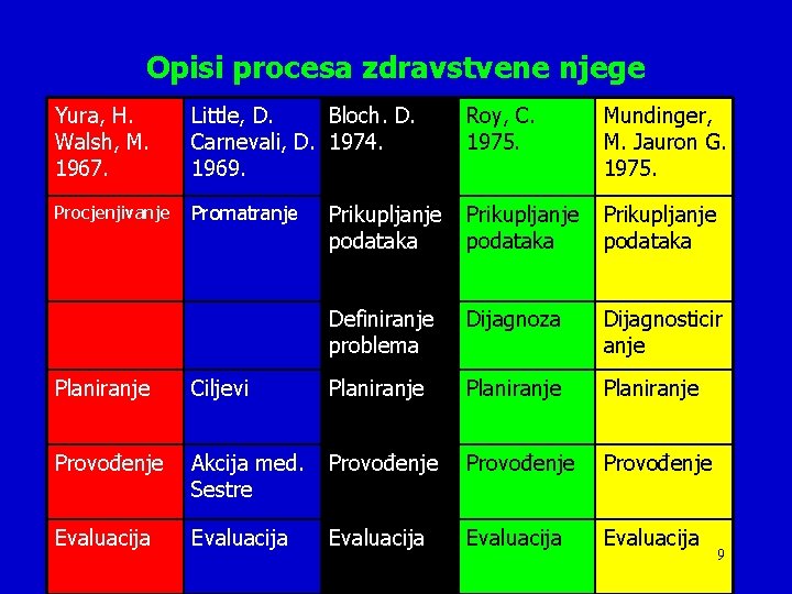 Opisi procesa zdravstvene njege Yura, H. Walsh, M. 1967. Little, D. Bloch. D. Carnevali,