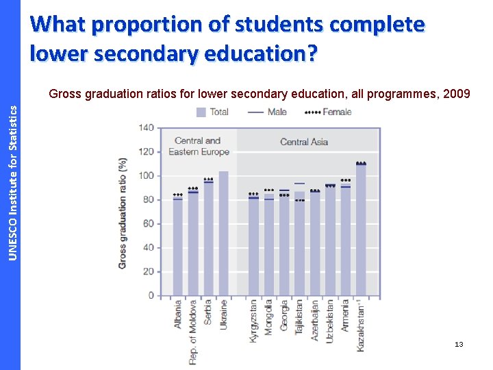 What proportion of students complete lower secondary education? UNESCO Institute for Statistics Gross graduation