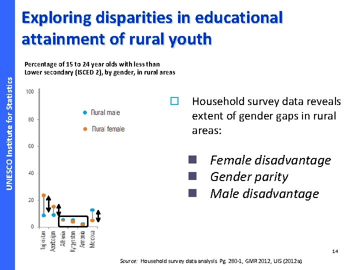 Exploring disparities in educational attainment of rural youth UNESCO Institute for Statistics Percentage of