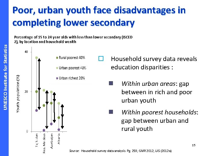 Poor, urban youth face disadvantages in completing lower secondary UNESCO Institute for Statistics Percentage