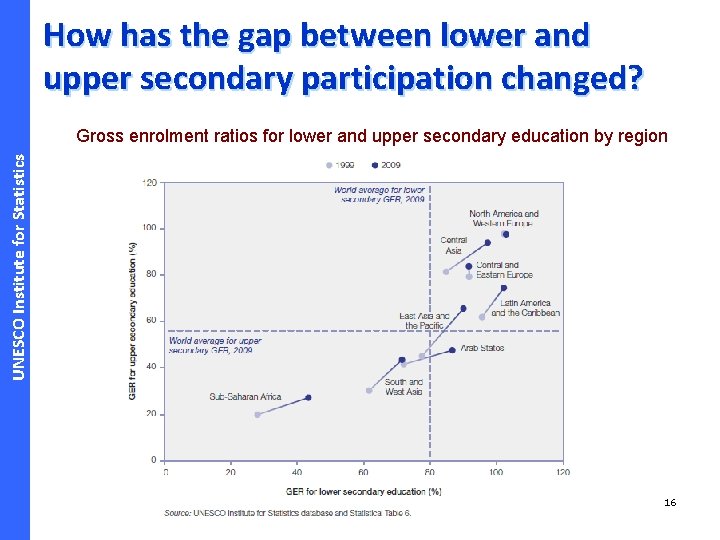 How has the gap between lower and upper secondary participation changed? UNESCO Institute for