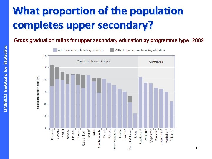 What proportion of the population completes upper secondary? UNESCO Institute for Statistics Gross graduation
