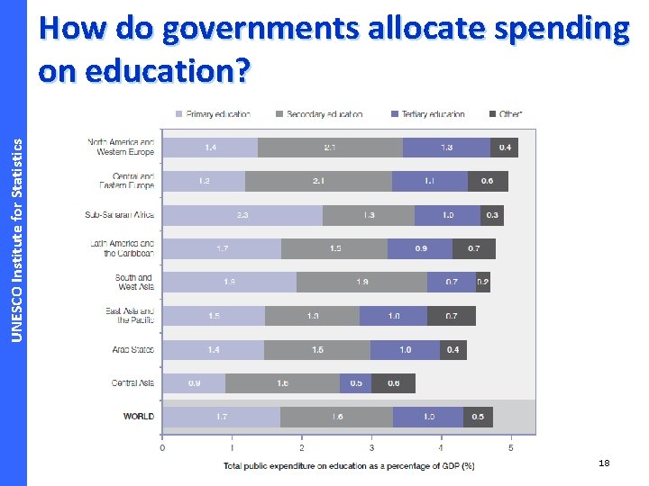 UNESCO Institute for Statistics How do governments allocate spending on education? 18 