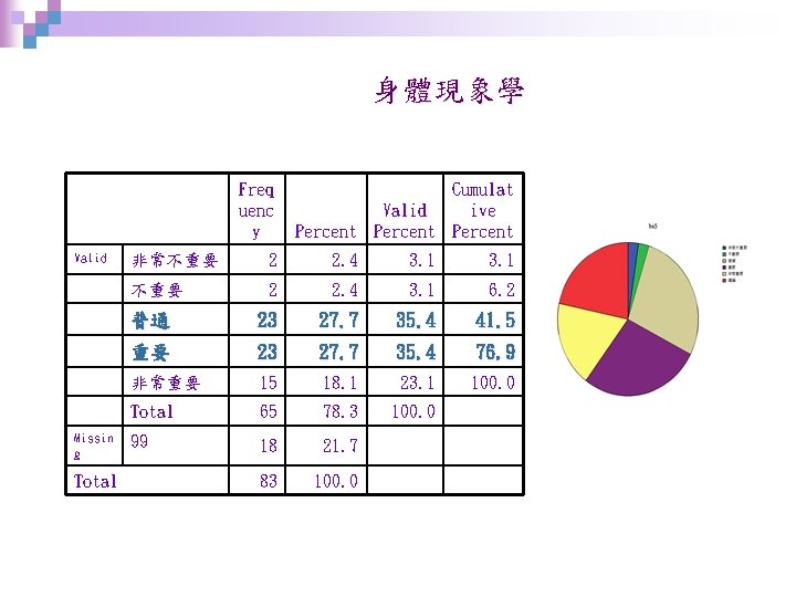 身體現象學 Freq uenc y Valid Missin g Total Cumulat Valid ive Percent 非常不重要 2