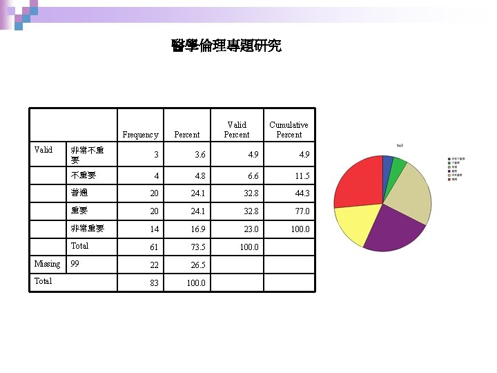 醫學倫理專題研究 Frequency Valid Missing Total Percent Valid Percent Cumulative Percent 非常不重 要 3 3.