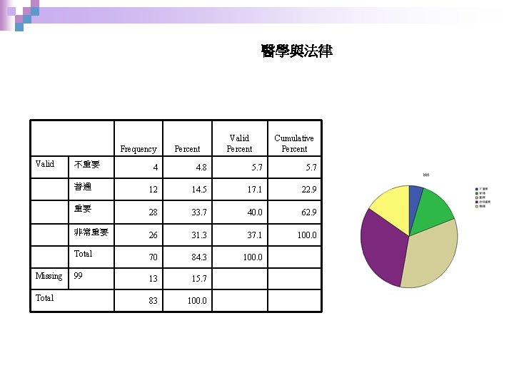 醫學與法律 Frequency Valid Missing Total 不重要 Percent Valid Percent Cumulative Percent 4 4. 8