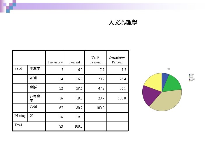 人文心理學 Frequency Valid Missing Total 不重要 Percent Valid Percent Cumulative Percent 5 6. 0