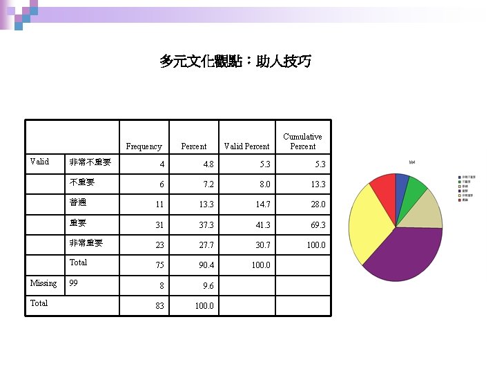 多元文化觀點：助人技巧 Frequency Valid Missing Total Percent Valid Percent Cumulative Percent 非常不重要 4 4. 8