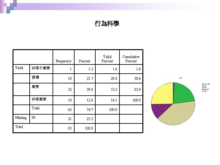 行為科學 Frequency Valid 非常不重要 1. 2 1. 6 18 21. 7 29. 0 30.