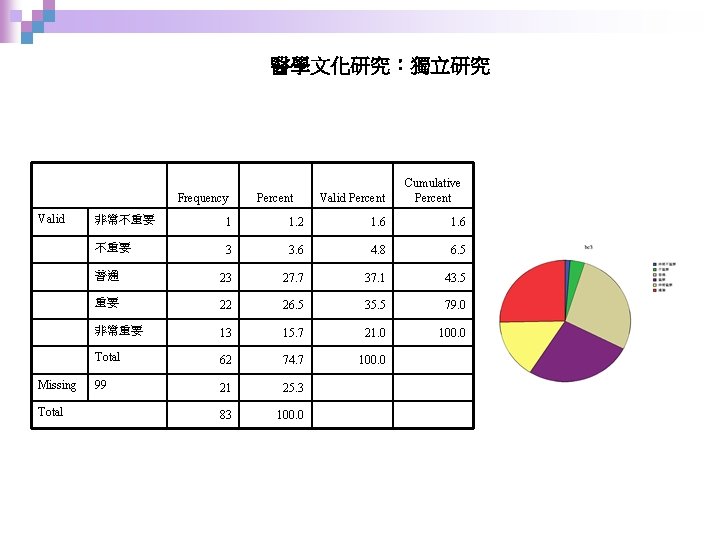 醫學文化研究：獨立研究 Frequency Valid Missing Total Percent Valid Percent Cumulative Percent 非常不重要 1 1. 2