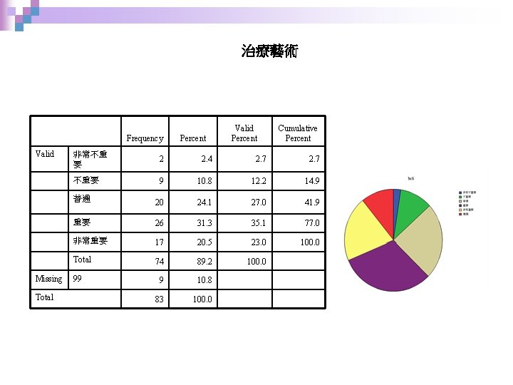 治療藝術 Frequency Valid Missing Total Percent Valid Percent Cumulative Percent 非常不重 要 2 2.