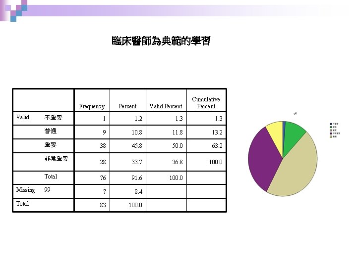 臨床醫師為典範的學習 Frequency Valid Cumulative Percent 1 1. 2 1. 3 普通 9 10. 8