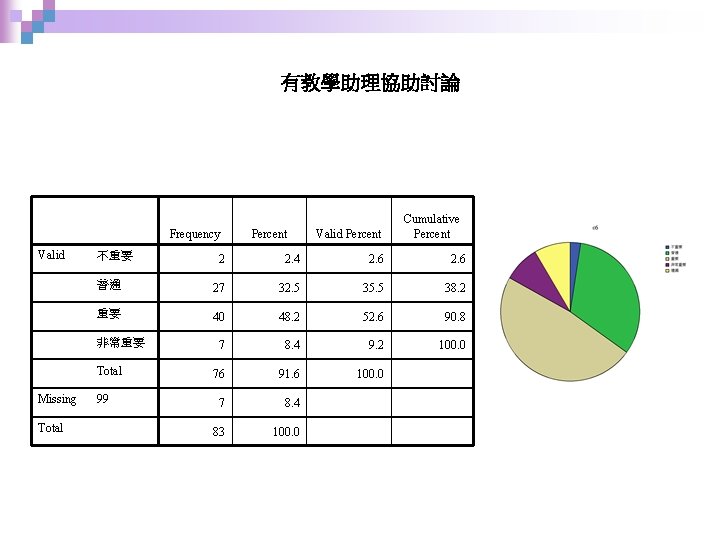 有教學助理協助討論 Frequency Valid 不重要 2. 4 2. 6 普通 27 32. 5 35. 5