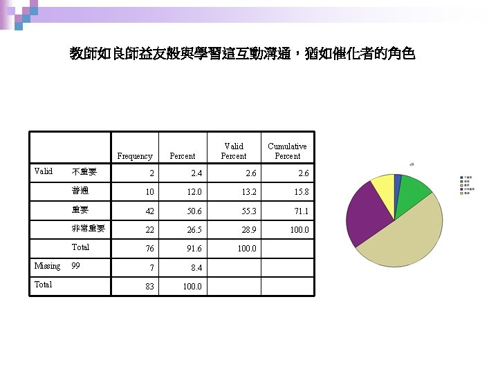 教師如良師益友般與學習這互動溝通，猶如催化者的角色 Frequency Valid Missing Total 不重要 Percent Valid Percent Cumulative Percent 2 2. 4