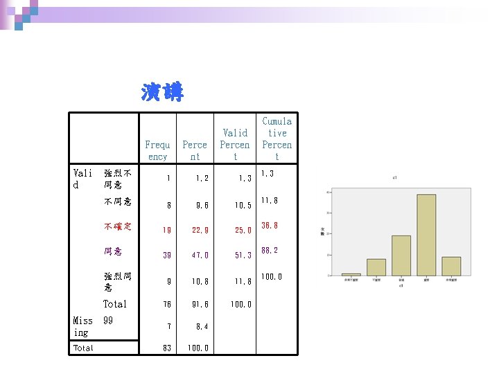 演講 Vali d Miss ing Total Frequ ency Perce nt Valid Percen t 強烈不