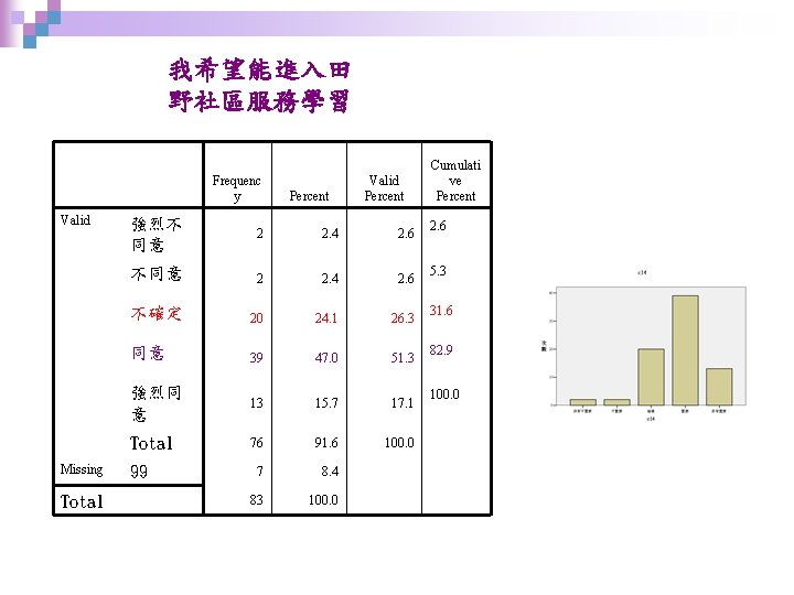 我希望能進入田 野社區服務學習 Frequenc y Valid Missing Total Percent Valid Percent 強烈不 同意 2 2.