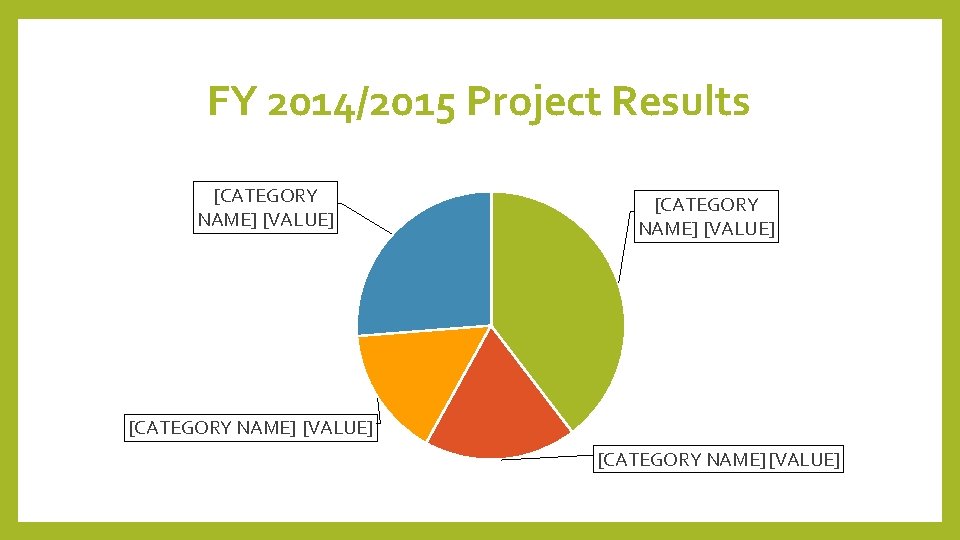 FY 2014/2015 Project Results [CATEGORY NAME] [VALUE] 