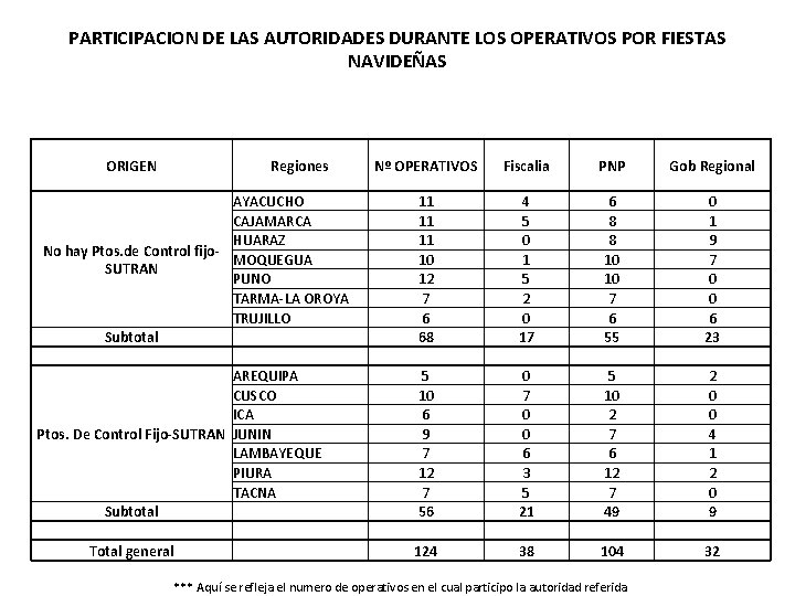 PARTICIPACION DE LAS AUTORIDADES DURANTE LOS OPERATIVOS POR FIESTAS NAVIDEÑAS ORIGEN Regiones AYACUCHO CAJAMARCA