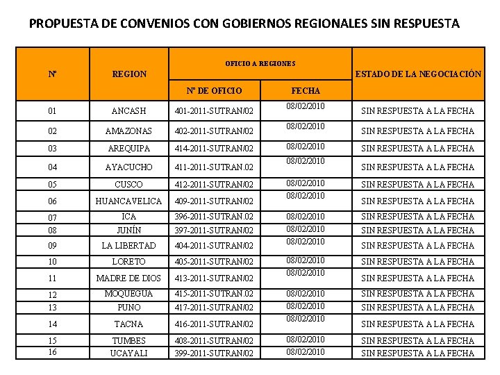 PROPUESTA DE CONVENIOS CON GOBIERNOS REGIONALES SIN RESPUESTA OFICIO A REGIONES Nº REGION ESTADO