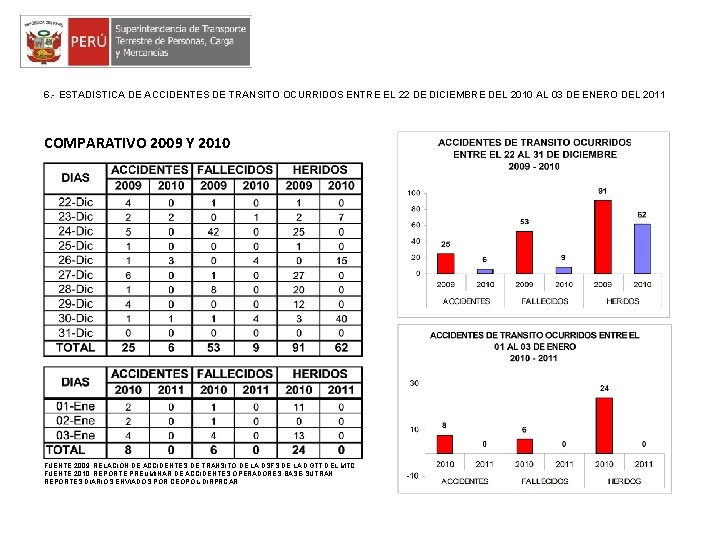6. - ESTADISTICA DE ACCIDENTES DE TRANSITO OCURRIDOS ENTRE EL 22 DE DICIEMBRE DEL